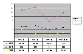 图2:伊利、蒙牛、光明2002-2004年度销售额增长率(单位:%)