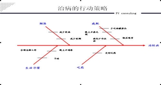 治病的行动策略