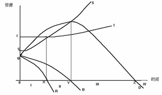 图:发展中国家国际收支状况变化的一般规律