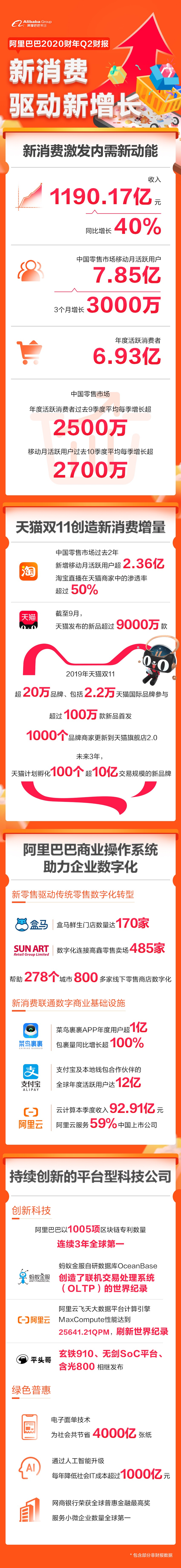 阿里巴巴月活用户达7.85亿 年度活跃消费者增1900万